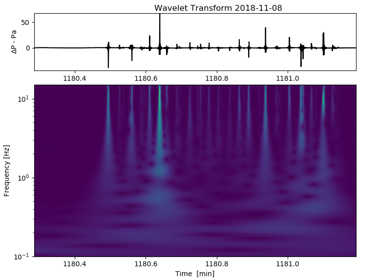 Fourier Wavelet Transform Infrasound fireworks