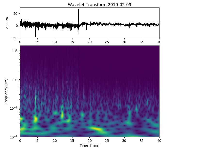 Infrasound Monitor on Redcar Beach - wavelet transform